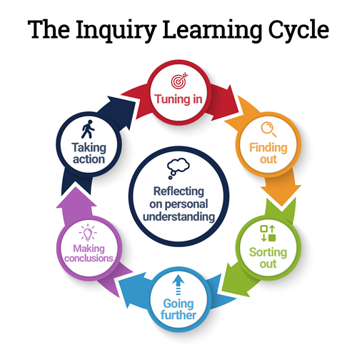 Learning Cycle